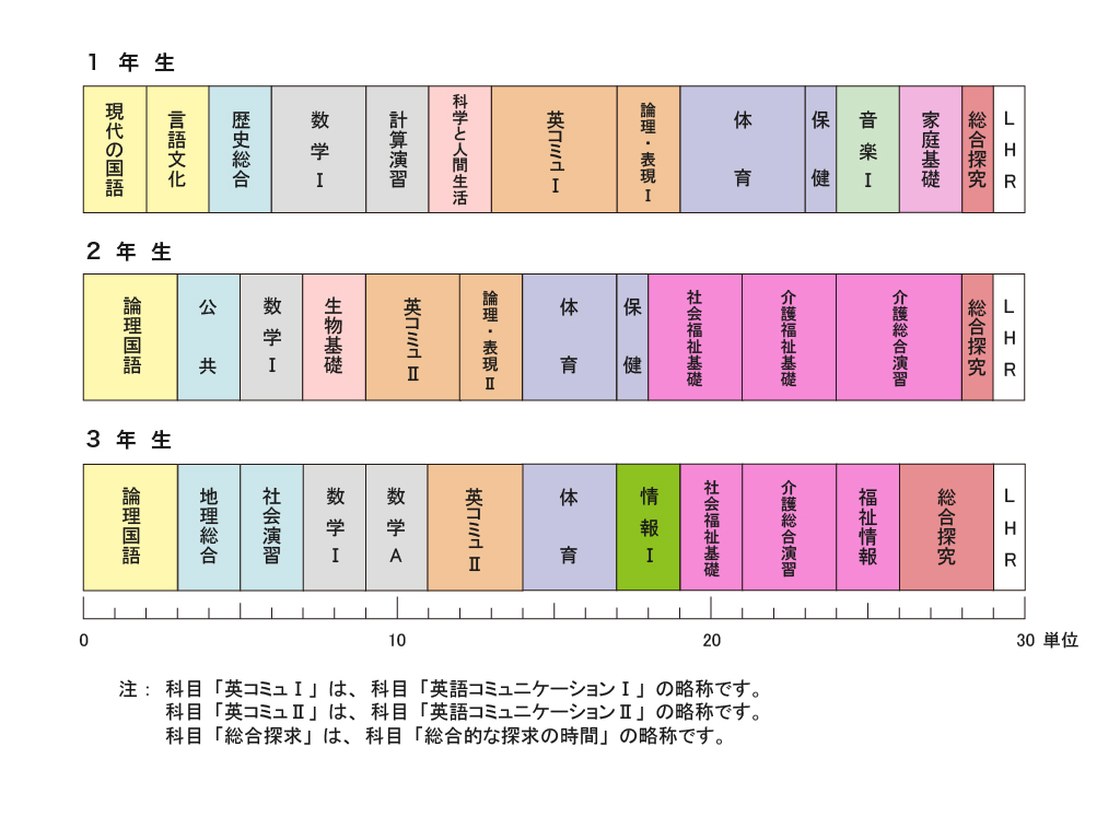 基礎学力を高めながら福祉を学ぶカリキュラム