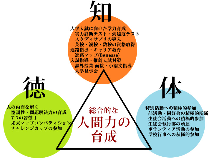 問題解決能力と生きる力・人間力の総合育成