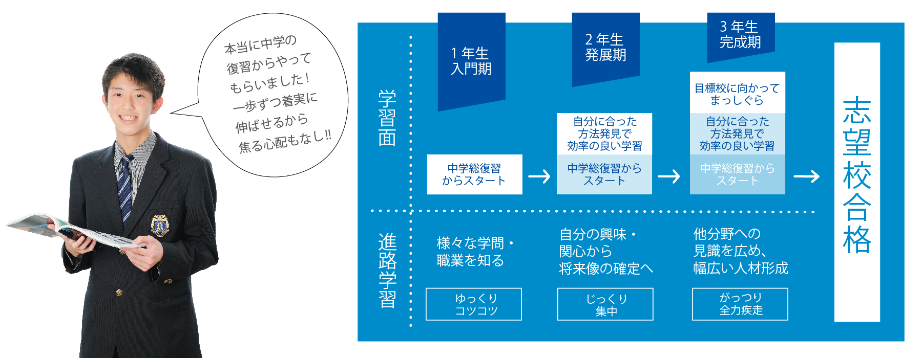 徹底的に基礎を固めることにより、後の学力の土台を作る