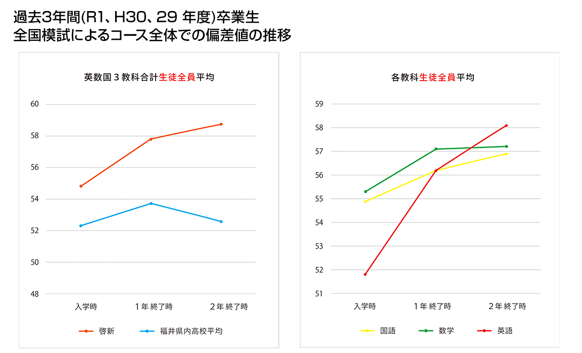 普通科 特別進学コース 学科 コース 啓新高等学校