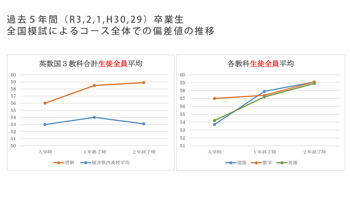 成績向上の実績